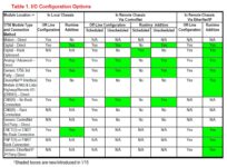 Rockwell Allen-Bradley’s Logix-WP006 Table 1 – Adding I/O Online