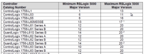 RSLogix-5000-Release-Notes-Firmware-Table