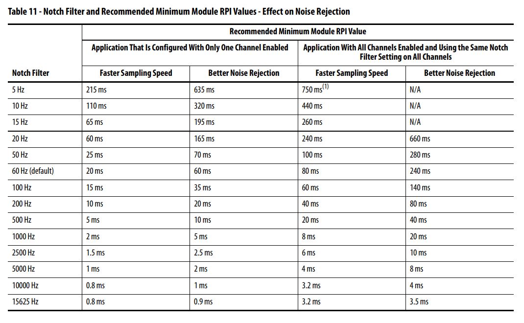 Compactlogix – 5380: Why Are My 5069-if8 Analog Inputs Updating Slowly 