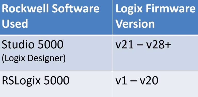 RSLogix 5000, Studio 5000 Logix Designer | The Automation Blog